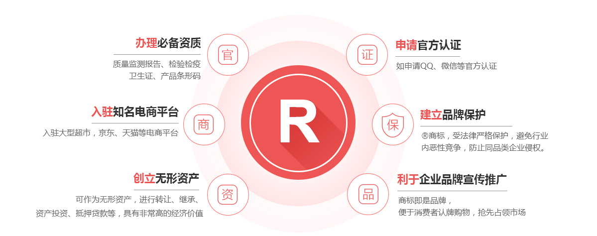 修文商标注册的作用